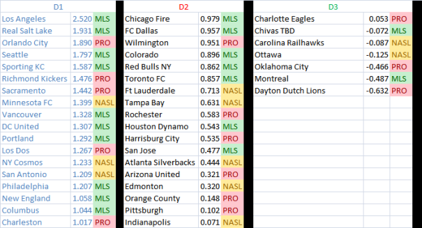 Rankings at end of USL PRO 2014 Regular Season